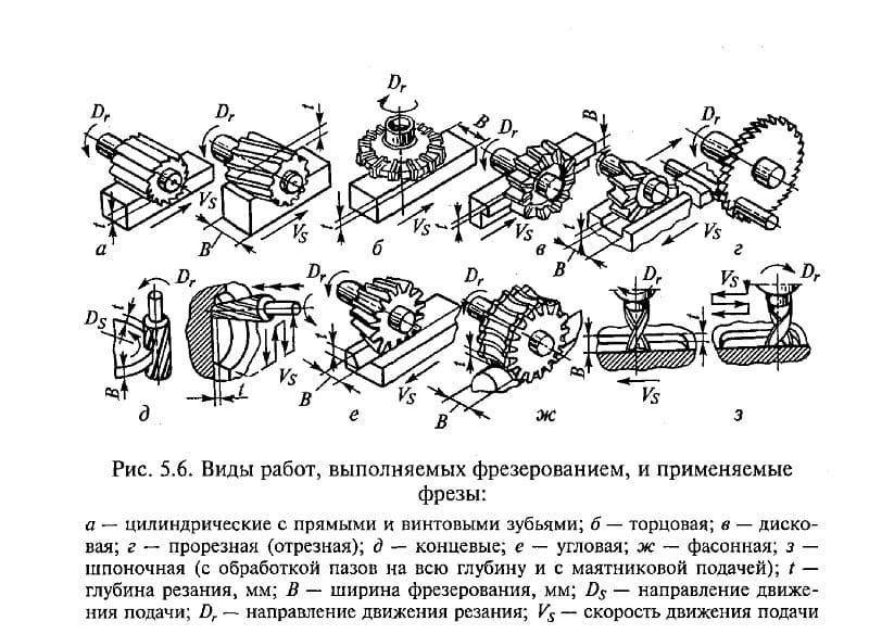 Фрезеровка и фрезерная обработка: что это такое, виды, обрабатываемые материалы (фанера, дерево, гипсокартон, алюминий, мебельный щит, мдф, лдсп, латунь, титан)