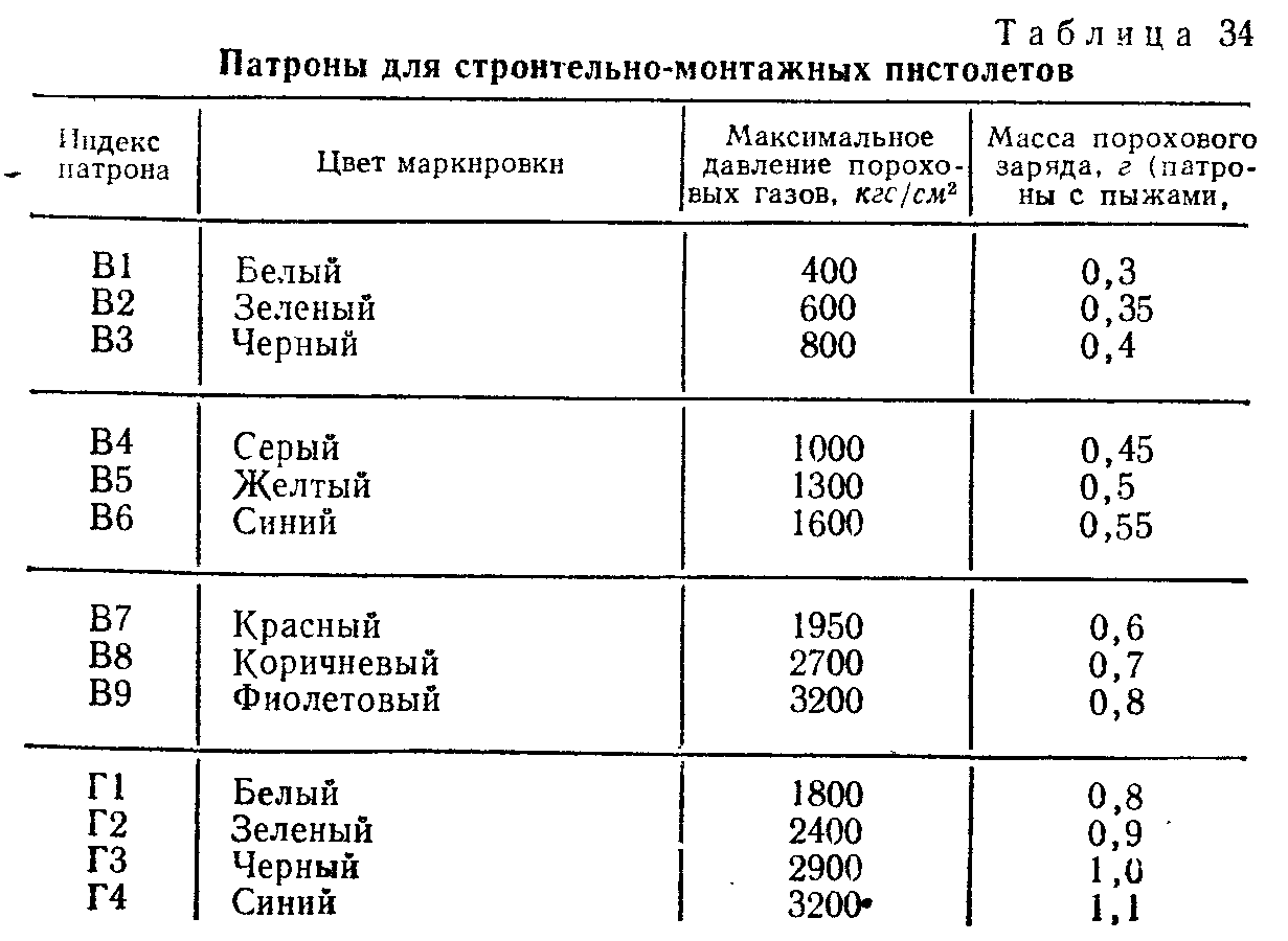 Монтажные патроны. характеристики и цветовая маркировка