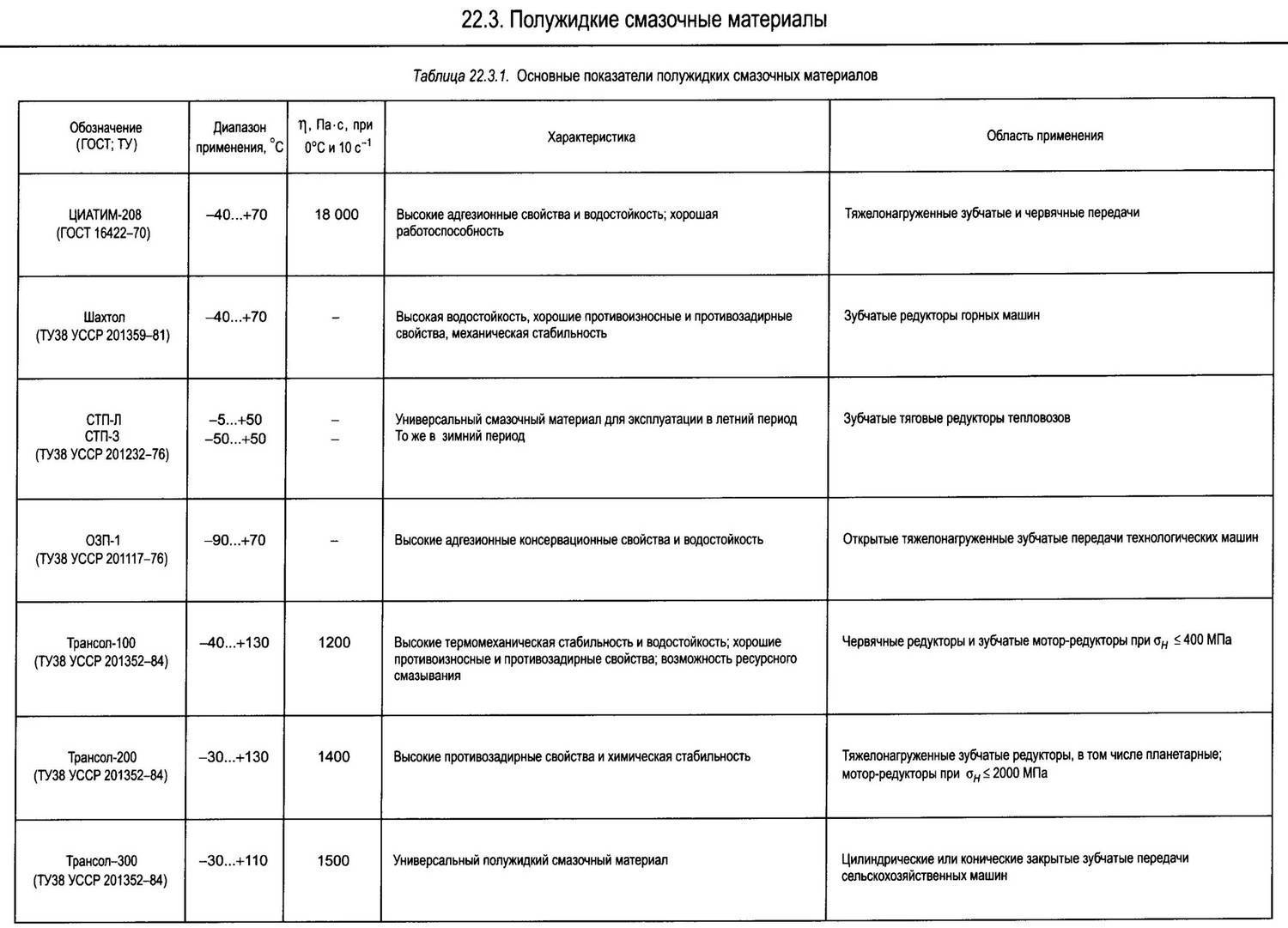 Смазочные материалы. виды, свойства, характеристики