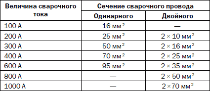 Кабель для сварочного аппарата: сечение, маркировка сварочного провода для аппарата (инвертора) 220в, таблица, длинна