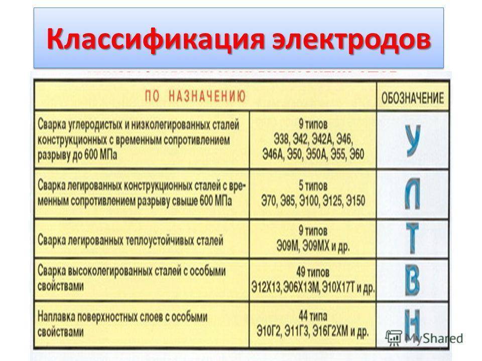 Маркировка электродов для ручной дуговой сварки: расшифровка обозначения
