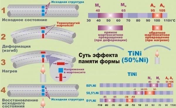 Нитинол: форма, применение, эффект памяти, состав