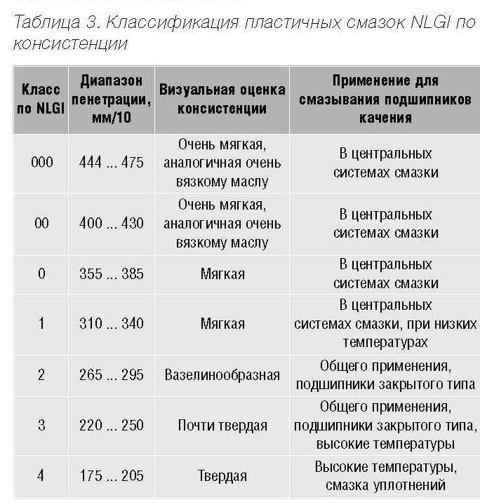 Выбор способов смазки и смазки для подшипников качения