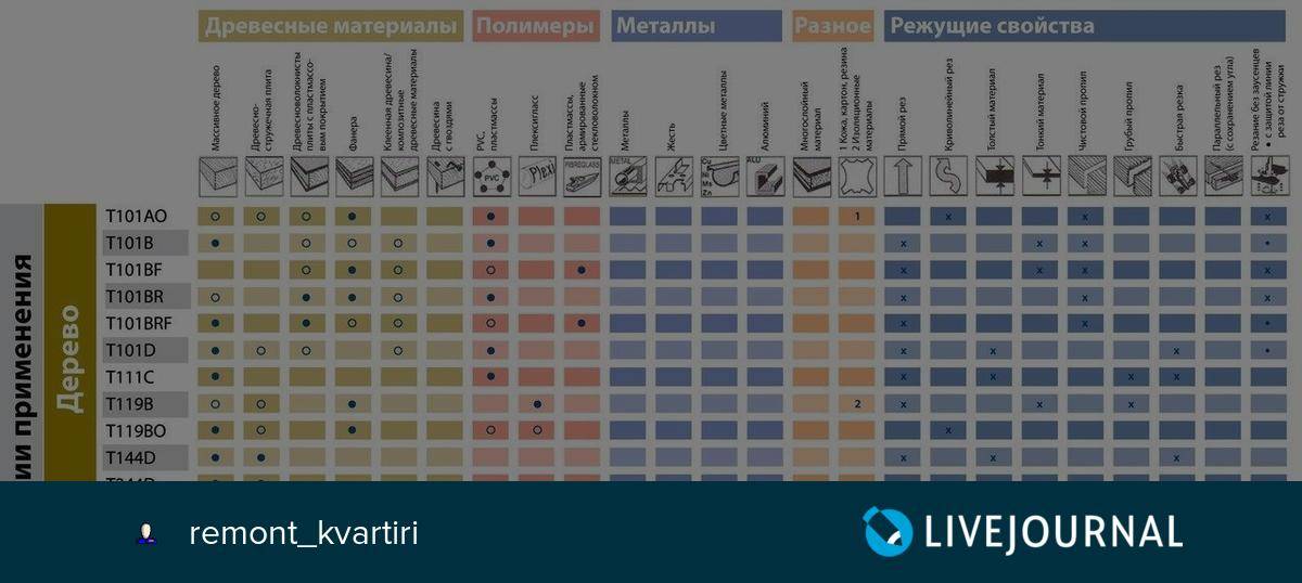 Виды пилок для электролобзика: виды, типы, классификация с характеристиками, маркировка, обзор популярных производителей и моделей, их плюсы и минусы