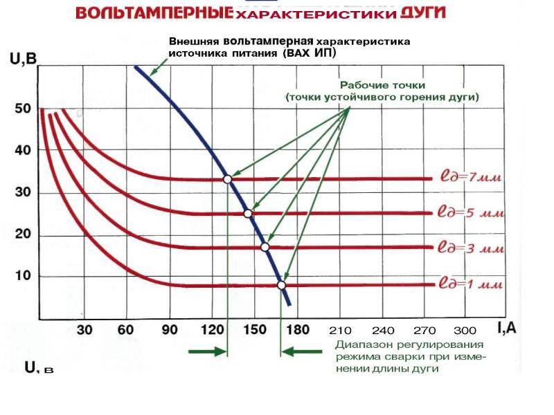 Вольт-амперная характеристика дуги (вах) | сварка и сварщик