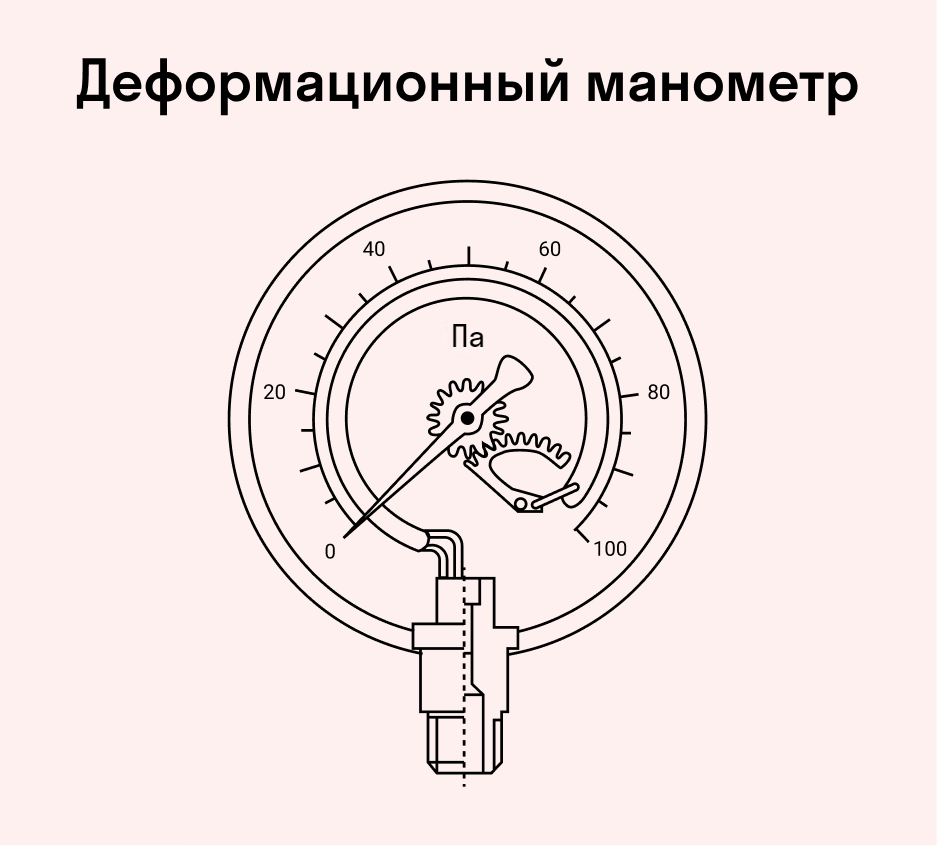 Основные части манометра. Деформационные манометры пружинные мембранные. Принцип работы металлического манометра. Деформационные манометры принцип действия. Металлический манометр принцип.