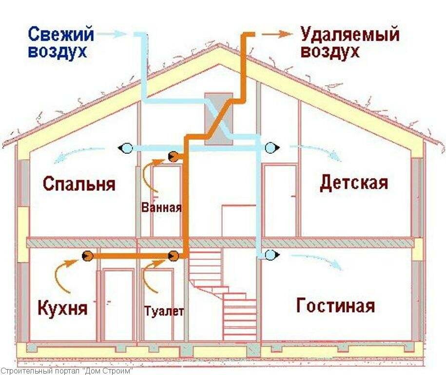 Вентиляция в каркасном доме своими руками схемы