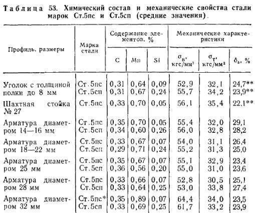 Сталь ст3: марки, характеристики, химический состав