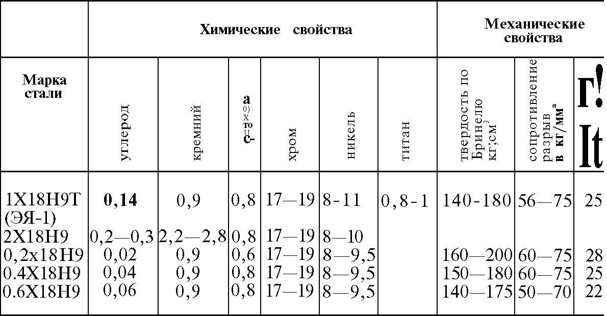 Марки нержавеющей стали aisi, характеристики, стандарты