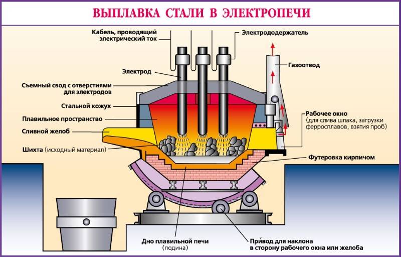 Технология производства стали