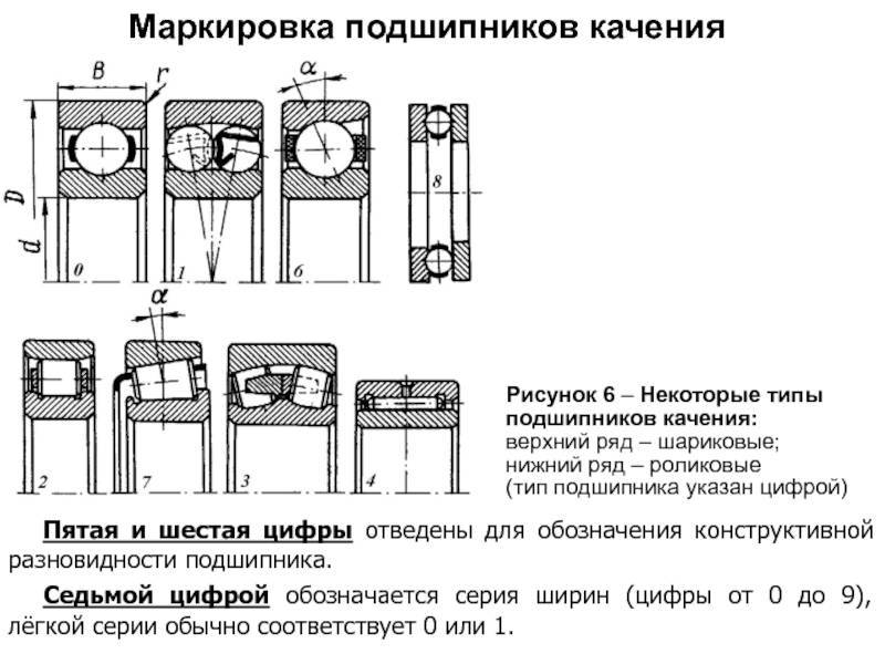 Подшипники качения. виды, маркировка, выбор подшипников