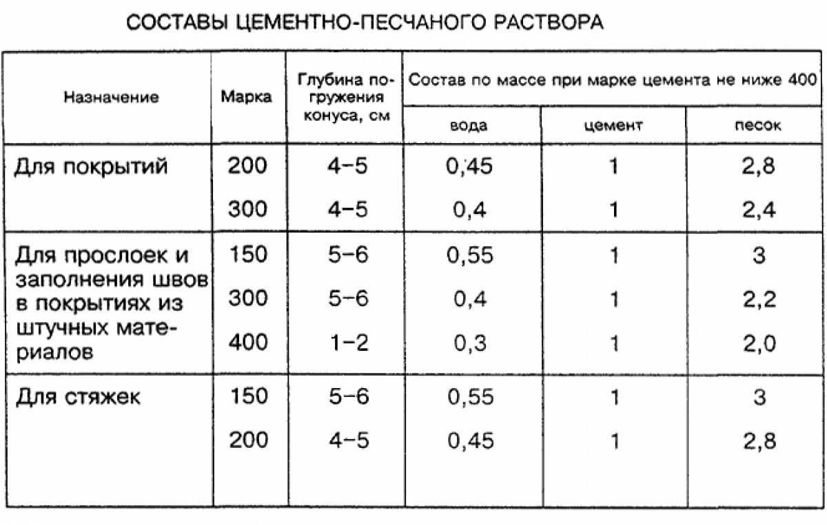 Как приготовить раствор для кладки кирпича? обзор и пропорции- инструкция +видео