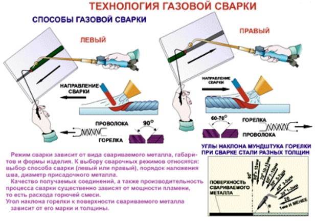 Техника безопасности при газовой сварке и резке. сварка