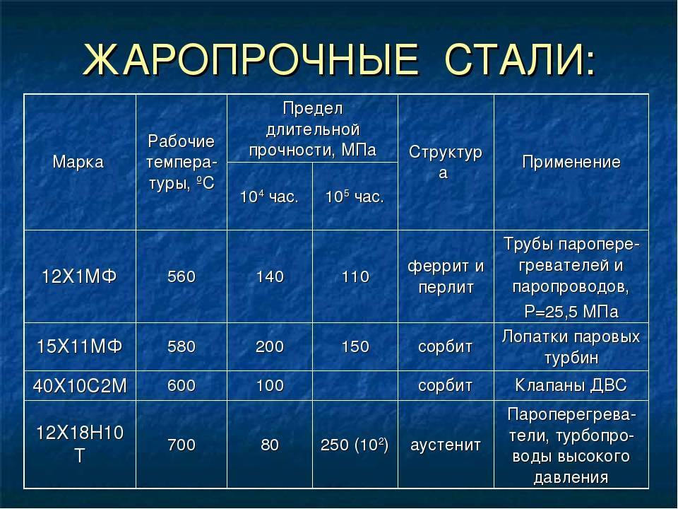 Марки нержавеющей стали
