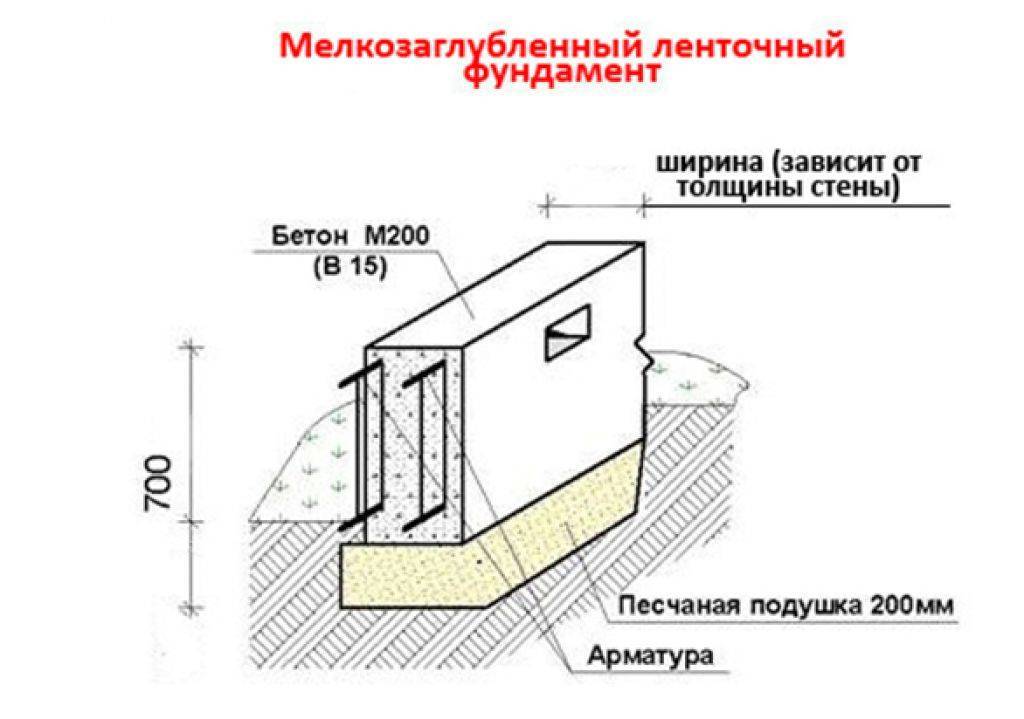 Как делать фундамент для одноэтажного дома