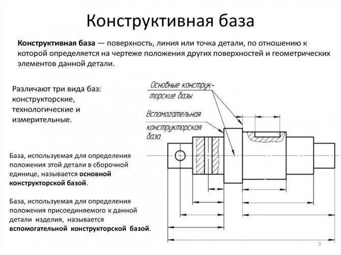 Конструкторские и технологические базы