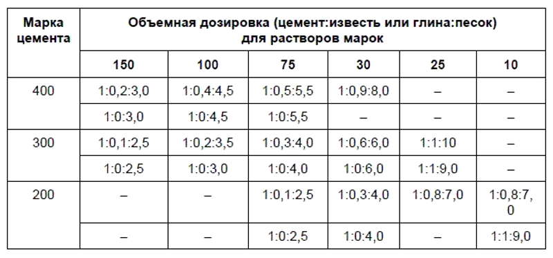 Противоморозные добавки в раствор для кладки кирпича