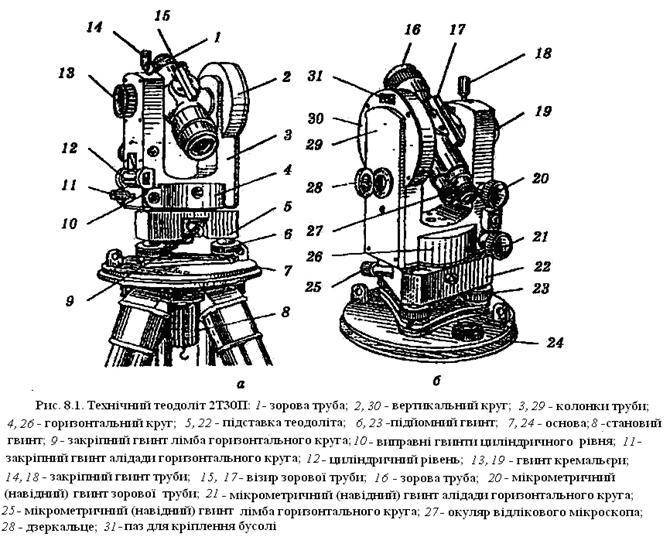 Теодолит - что это такое: электронный, разница с нивелиром, поверки, как пользоваться, устройство, приницип действия и применение