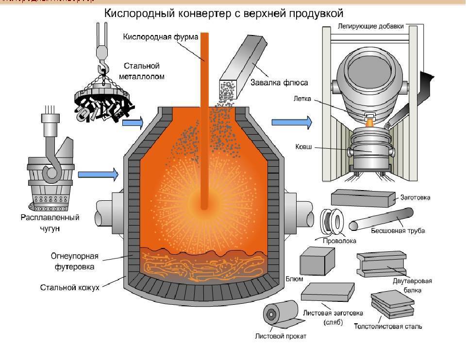 Металлургическое производство