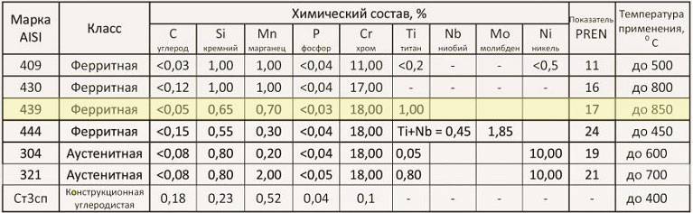 Нержавеющая сталь aisi 304, 430, 316, 12х18н10т - марки и характеристики
