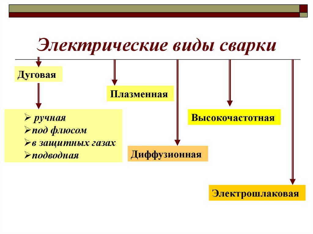 Что такое сварка и какие виды бывают