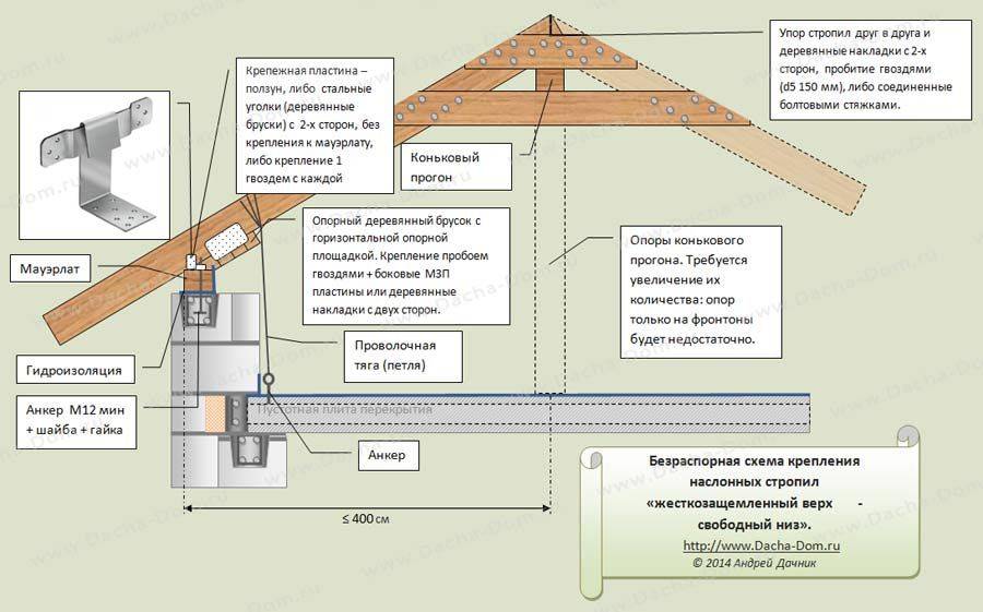 Крепление мауэрлата: средства для закрепления, способы монтажа, рекомендации специалистов