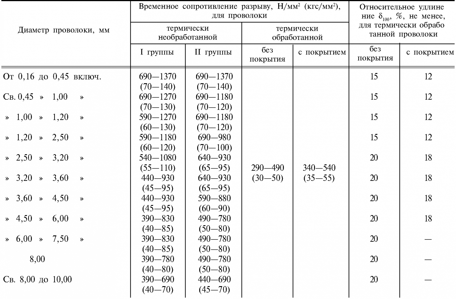 Проволока низкоуглеродистая гост 3282; толстая проволока до 6 мм.
