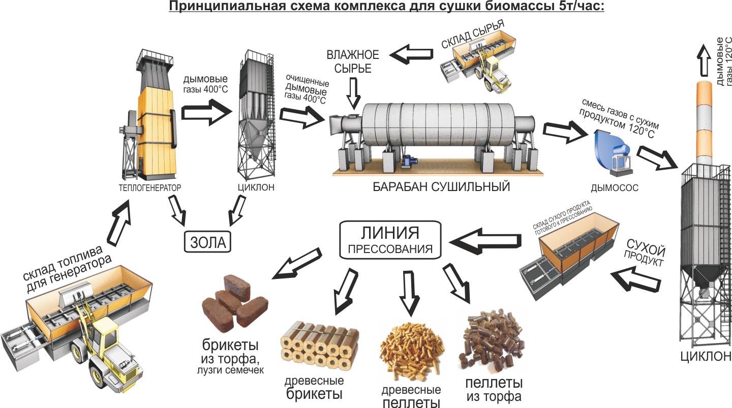 Бизнес-идея по переработке горбыля