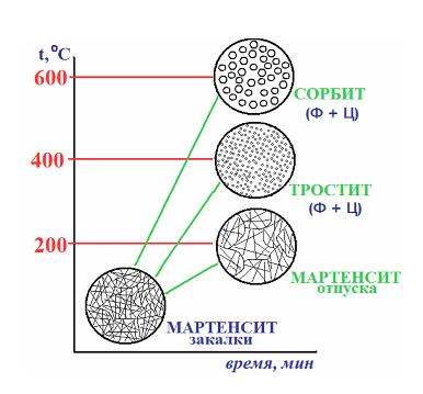 Структура стали после закалки и отпуска: сталь 3, стали 50, 60, 65