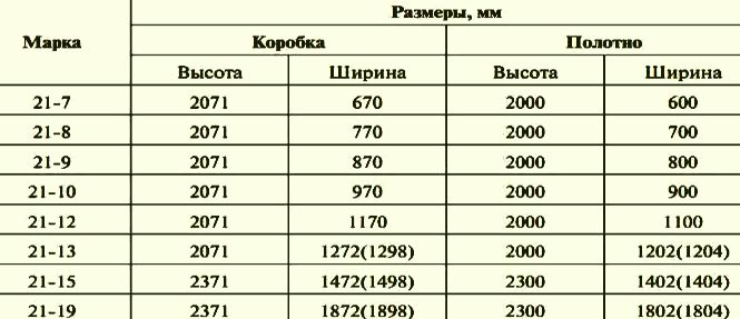 Стандартные размеры межкомнатных дверей. таблица размеров межкомнатных дверей с коробкой