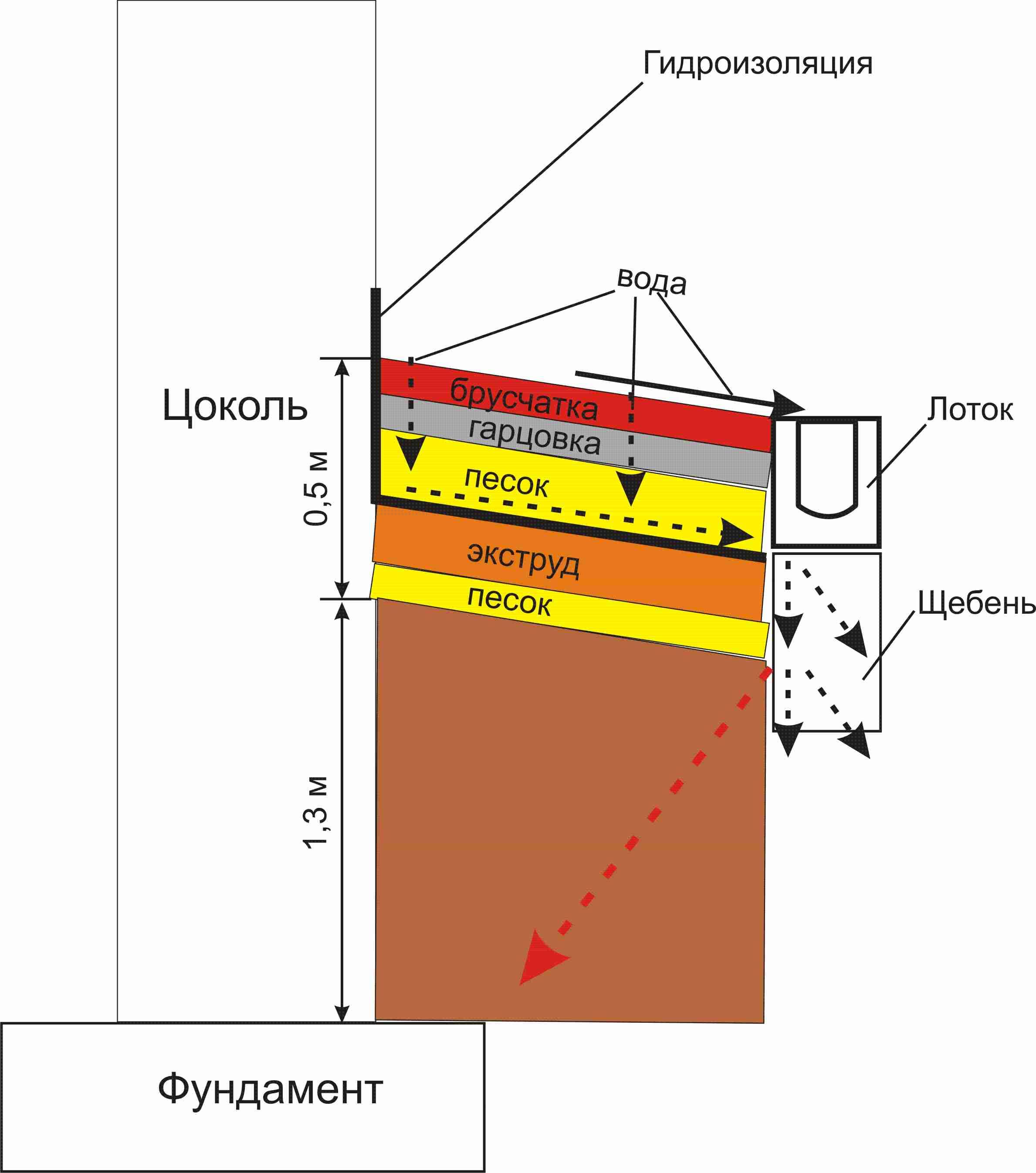 Схема утепления цоколя и отмостки пеноплексом или экструдированным пенополистиролом