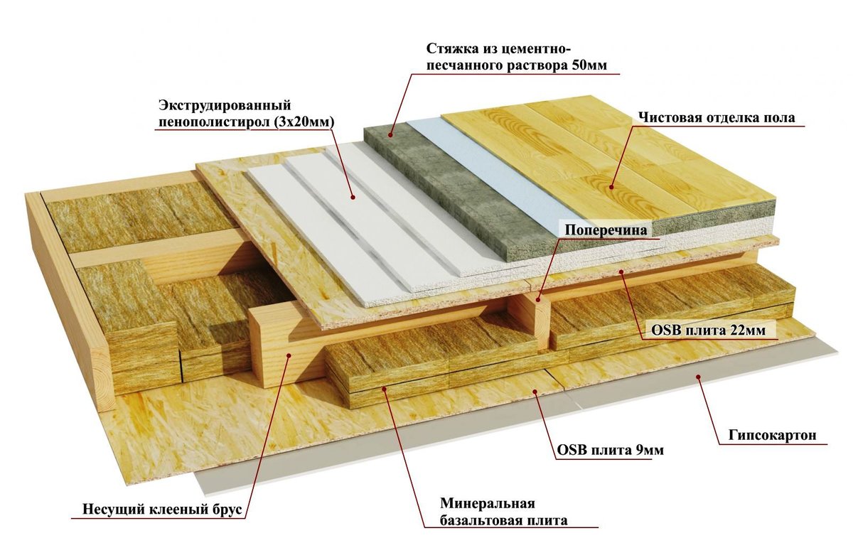 Правильный пирог межэтажного перекрытия по деревянным балкам. как сделать межэтажный «пирог» в деревянном перекрытии