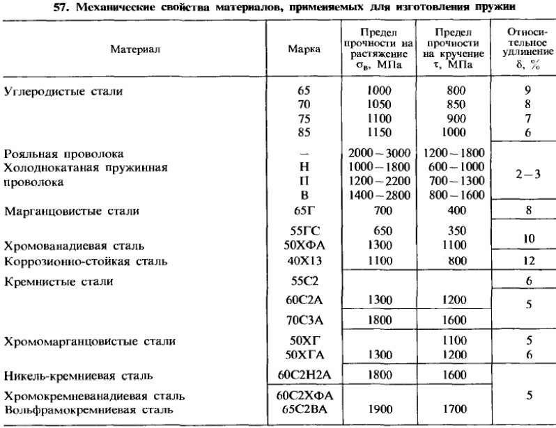 Пружинные стали: характеристики, свойства, марки, гост. изделия из пружинной стали
