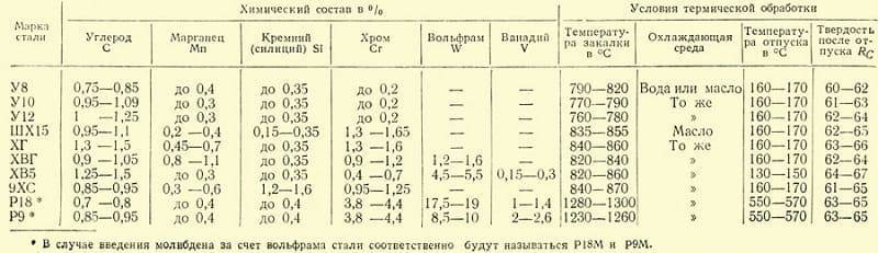 Описание легированной стали 95х18