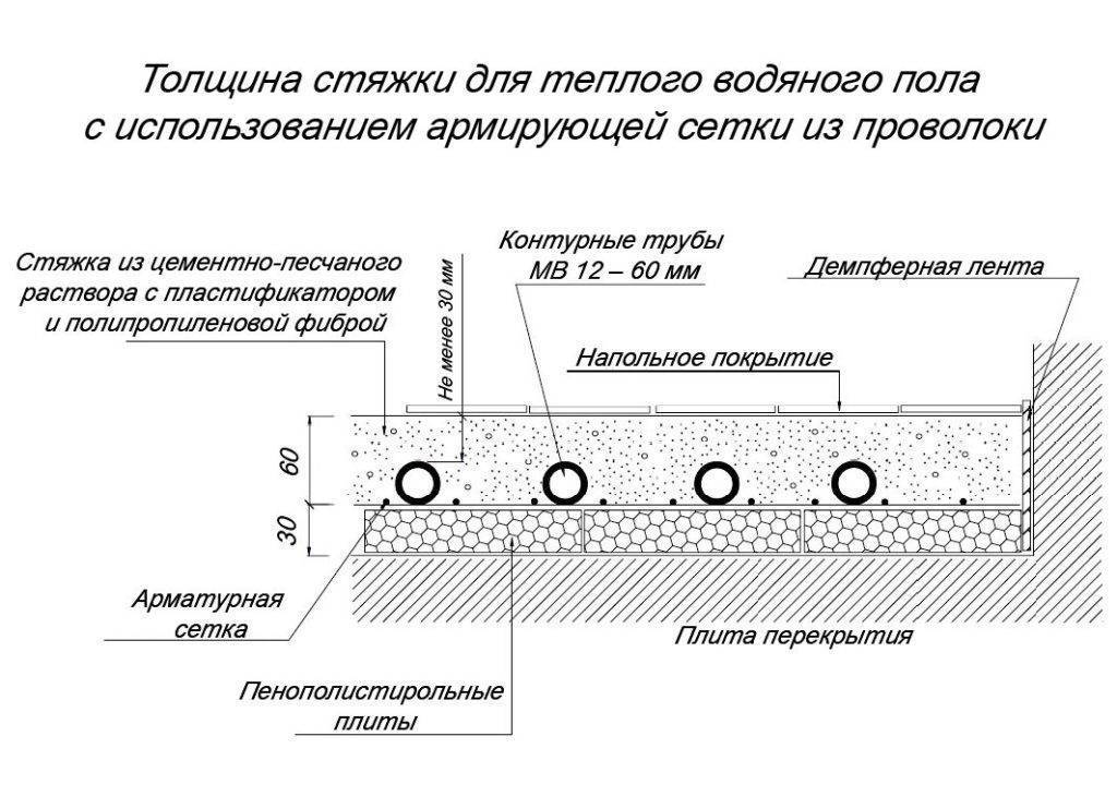 Какой толщины должна быть стяжка пола - как рассчитать.