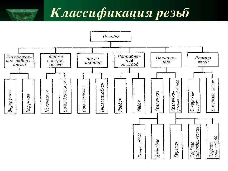 Виды резьбовых соединений и их классификация