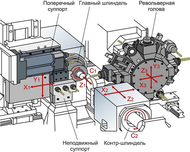 Токарные станки с чпу: назначение и классификация - волгапромэксперт