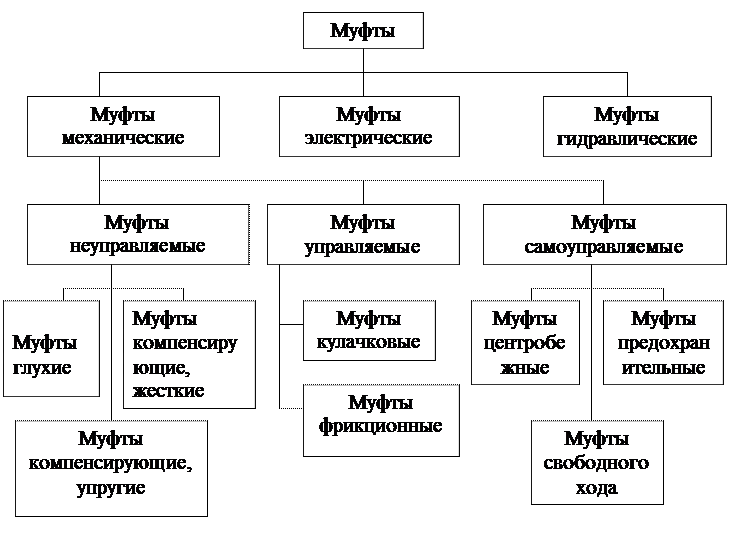 Назначение и краткая классификация муфт – ассоциация eam
