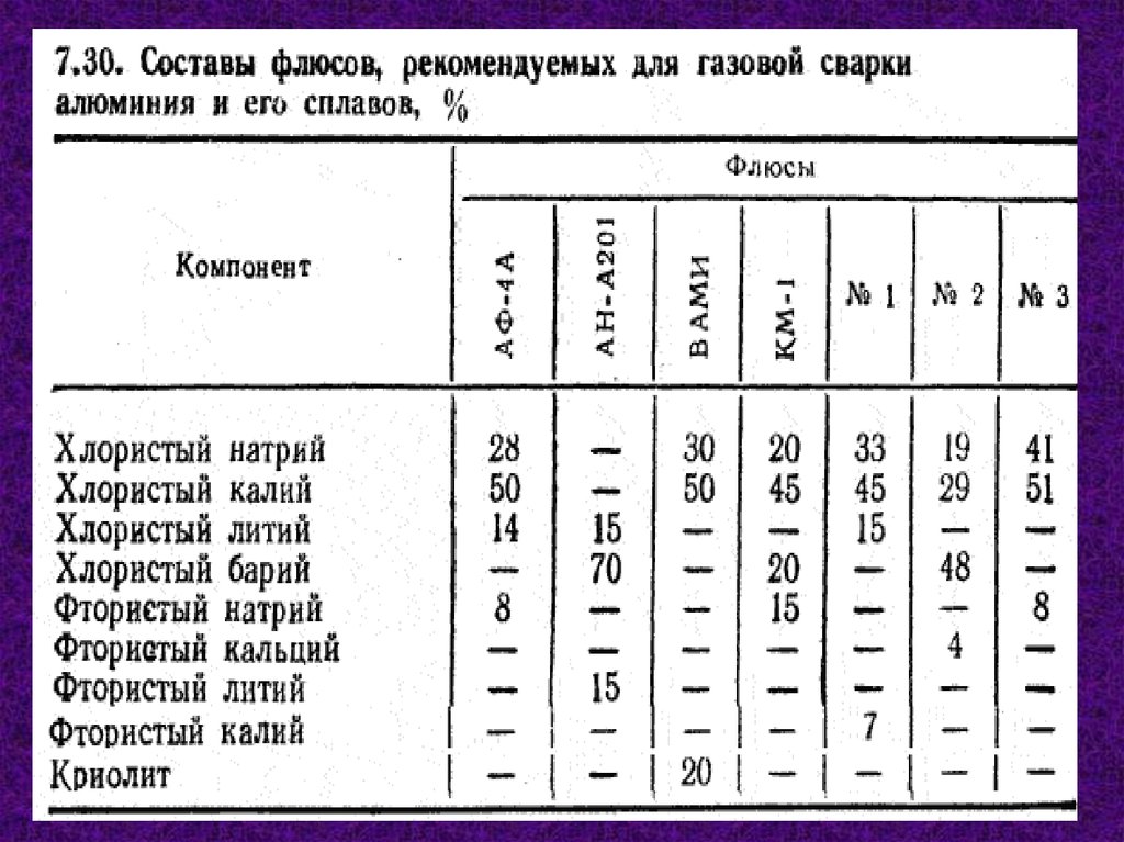 Компонент флюсов для сварки 4 буквы