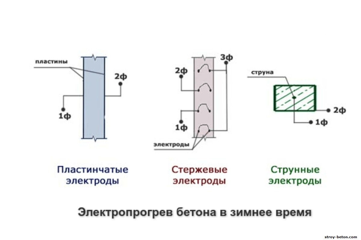 Схемы прогрева бетона проводом. Схема подключения электропрогрева бетона электродами. Струнные электроды для прогрева бетона. Схема обогрева бетона электродами. Обогрев бетона электродами схема подключения.