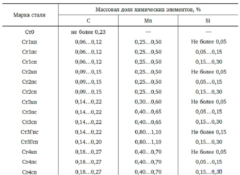 Ст3сп сталь конструкционная углеродистая обыкновенного качества: применение, виды поставки, твердость, гост, химический состав, свойства, зарубежные поставки.