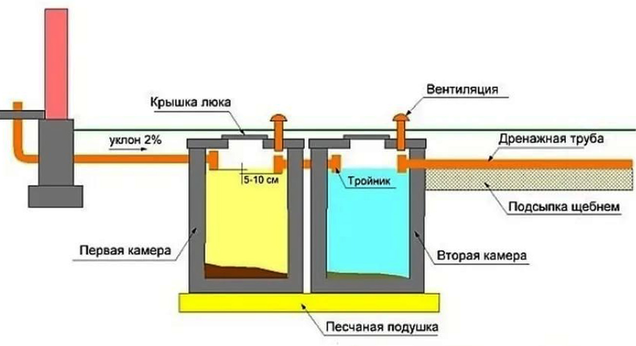 Септик Переливной Купить В Ижевске