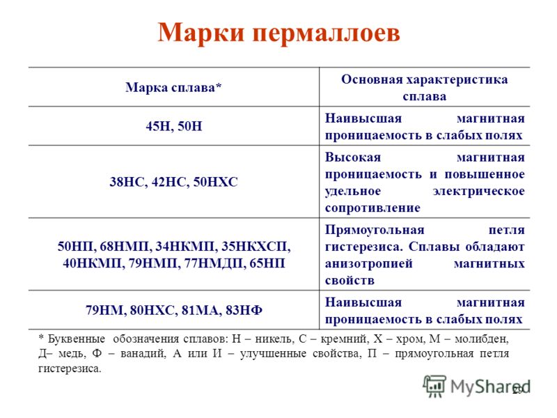 Пермаллой: магнитная проницаемость, свойства, применение