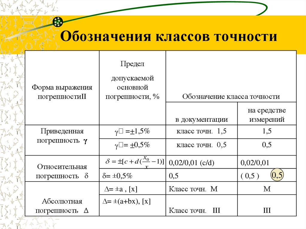 Класс точности приборов, средств измерений, болтов и погрешности
