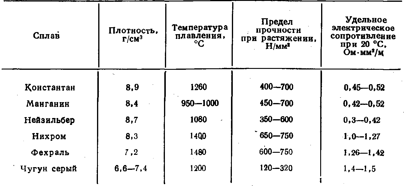 Константан: удельное сопротивление, плотность, состав, применение