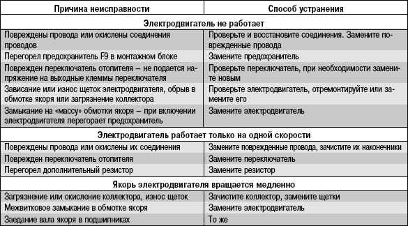 Отремонтировать дрель своими руками, возможные неполадки