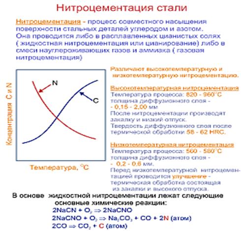 Улучшаем свойства стали нитроцементацией