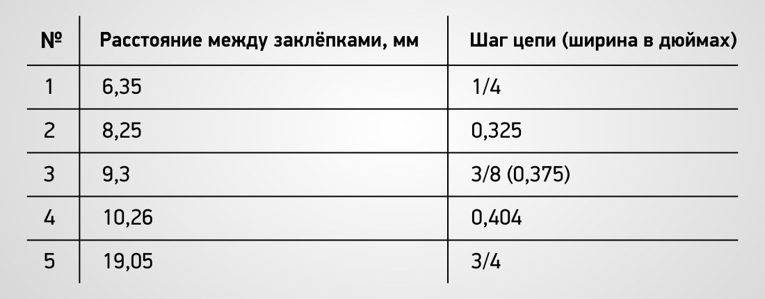 Цепи для бензопилы. как выбрать? как устроена? видео.