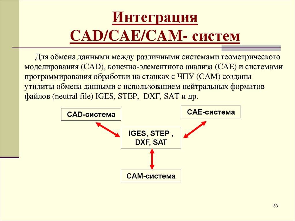 Содержание введение. cadcamcae системы. история развития и перспективы развития. виртуальные предприятия