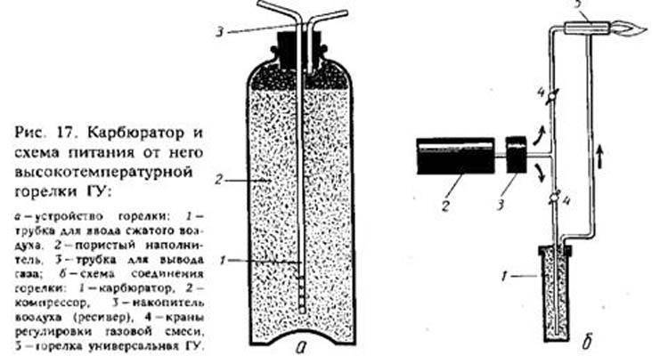 Бензиновая горелка для пайки своими руками чертежи и размеры